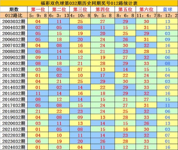 莆田安福家园 032期李老翁双色球量度奖号：第二位红球分析