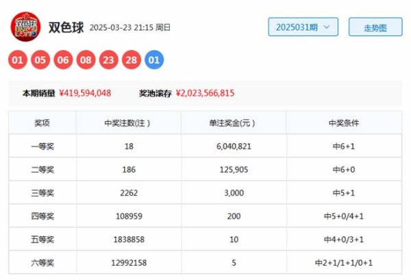 安福相册 032期黄四郎双色球测度奖号：红球012路分析