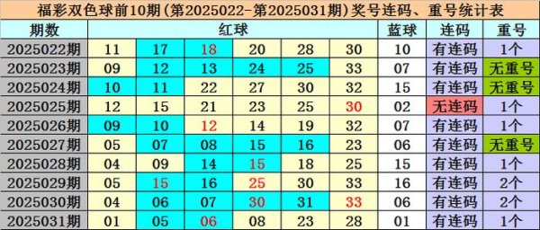 莆田安福家园 032期冰丫头双色球瞻望奖号：蓝球杀8码参考