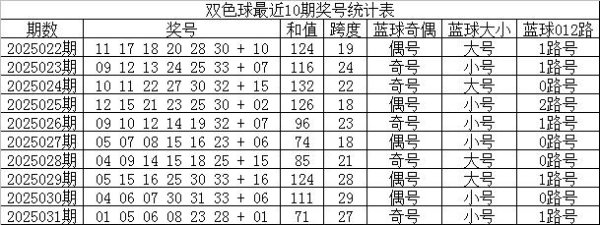 莆田安福相册 032期林子双色球预测奖号：红球和值奇偶大小判断
