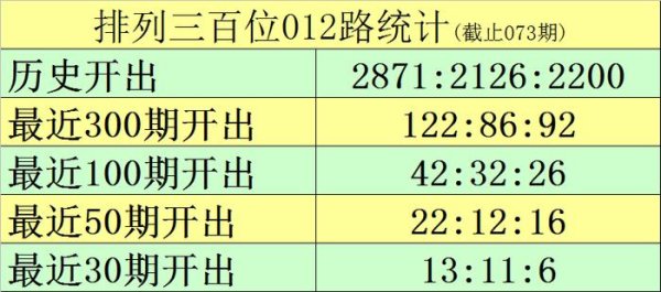 安福相册 074期黑天鹅陈设三预测奖号：百位012路统计