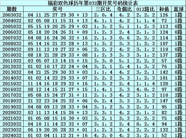 莆田安福相册 032期文彬双色球预测奖号：奇偶比和012路比分析