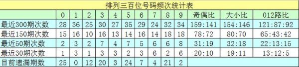 莆田安福家园 075期沧海胪列三筹议奖号：号码频次统计分析