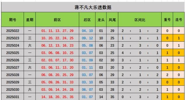 莆田安福相册 032期蒋非凡大乐透预测奖号：龙头凤尾重号连号