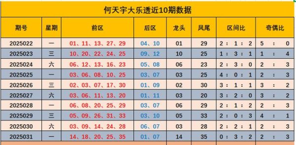 安福相册 032期何天宇大乐透预测奖号：龙头凤尾三区走势