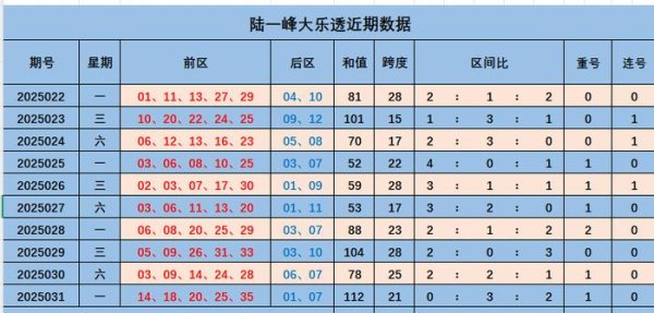 安福相册 032期陆一峰大乐透预测奖号：跨度和值重号连号