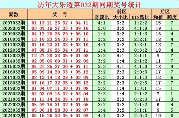 莆田安福家园 032期彩鱼大乐透预测奖号：奇偶比大小比012路比