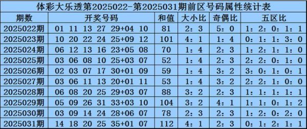 安福相册 032期王龙大乐透预测奖号：奇偶比大小比和值分析