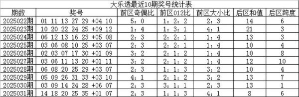 安福相册 032期王天财大乐透掂量奖号：前区奇偶比和012路比