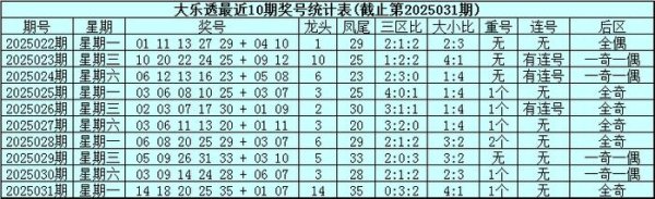 莆田安福相册 032期威哥大乐透预测奖号：前区大小重号连号分析