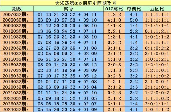 莆田安福相册 032期小霸王大乐透瞻望奖号：012路比和奇偶比