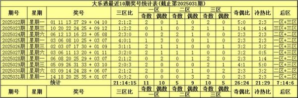 莆田安福家园 032期袁启晨大乐透预测奖号：前区冷热奇偶分析