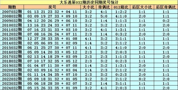 莆田安福家园 032期小王子大乐透预测奖号：历史同时奖号属性