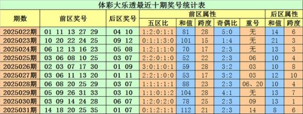莆田安福家园 032期小易大乐透预测奖号：和值奇偶比首尾间距