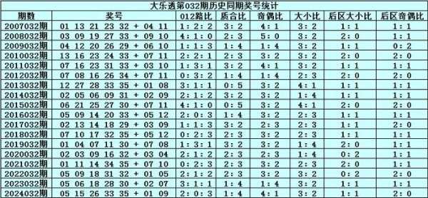 莆田安福相册 032期张雨大乐透预测奖号：号码频次奇偶比分析