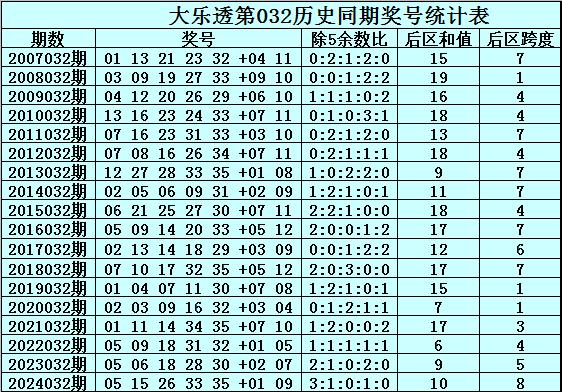 莆田安福家园 032期赵沉大乐透预测奖号：后区和值跨度分析