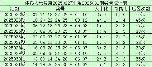 莆田安福家园 032期赵子龙大乐透谋略奖号：大小比奇偶比分析