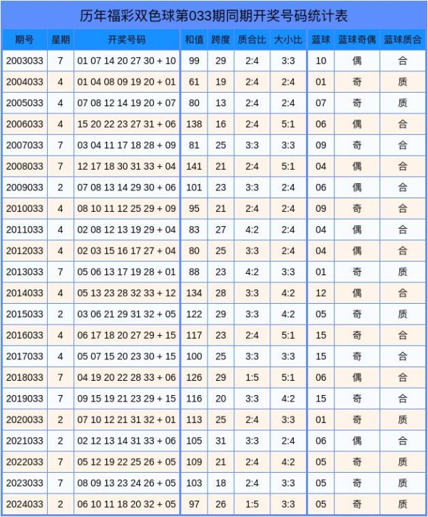 安福相册 033期李永风双色球预测奖号：大小比质合比跨度