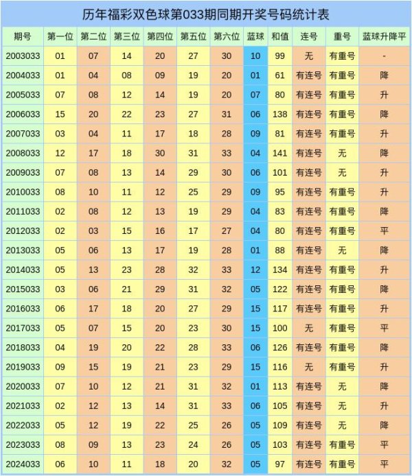 莆田安福相册 033期潘超双色球预测奖号：连码重号和值分析