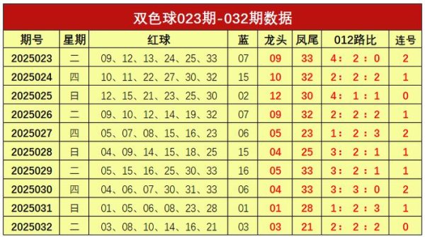 莆田安福家园 033期谢涛双色球预测奖号：龙头凤尾连号012路分析