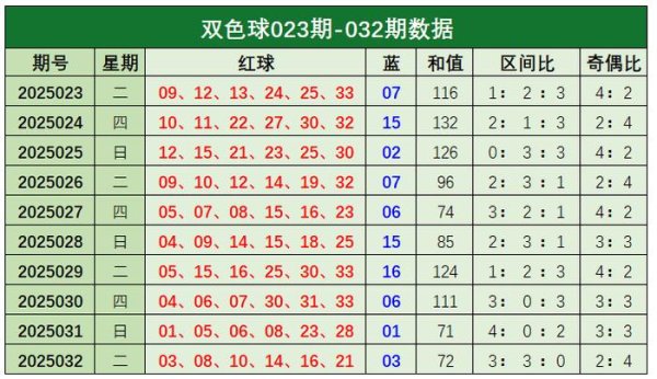 莆田安福相册 033期常青双色球预测奖号：奇偶比区间比和值