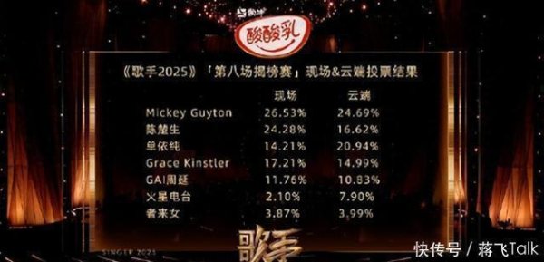 莆田安福相册 《歌手2025》陈楚生聚集八期收视率第一，李佳薇揭榜震荡全场