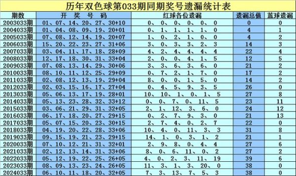莆田安福家园 033期孔阳双色球推测奖号：红球杀七码
