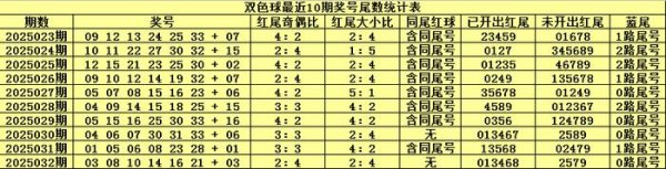 莆田安福相册 033期恋秋双色球预测奖号：余数参考