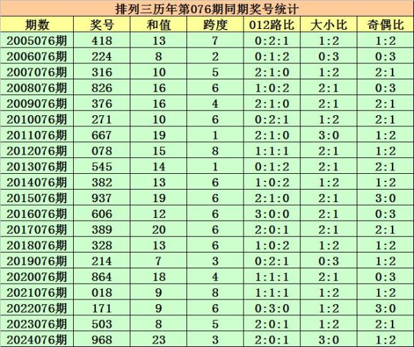 莆田安福家园 076期程三亮枚举三预测奖号：和值分析