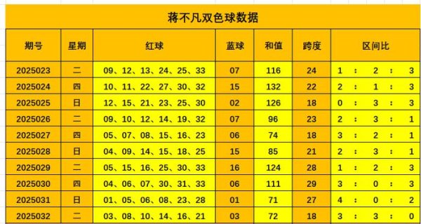 莆田安福相册 033期蒋非凡双色球预测奖号：和值走势参考