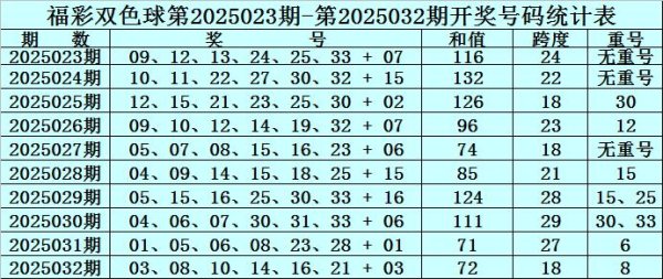 莆田安福家园 033期赵研双色球瞻望奖号：跨度参考
