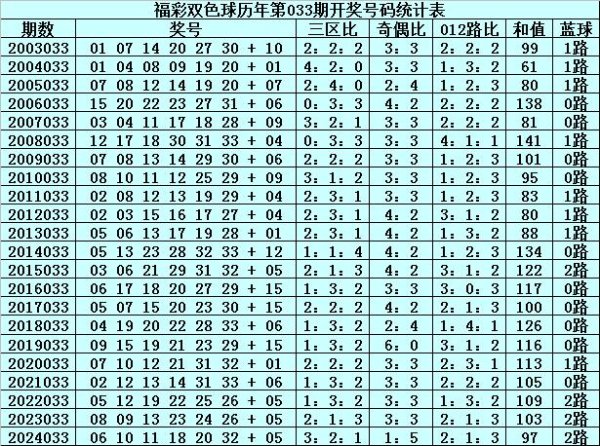 安福相册 033期文彬双色球预测奖号：012路比分析