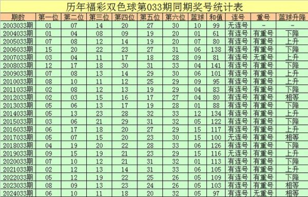 安福相册 033期彤彤双色球预测奖号：精选一注推选