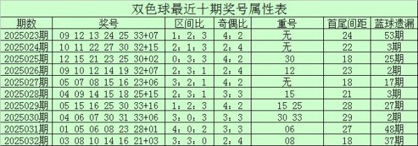 莆田安福相册 033期小易双色球预测奖号：龙头凤尾参考
