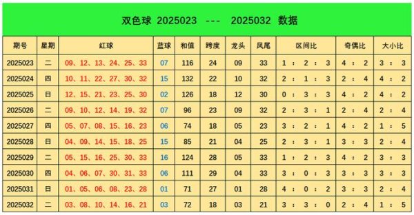 莆田安福家园 033期阿燕双色球预测奖号：奇偶比分析