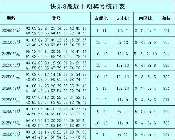 莆田安福相册 077期彩侠昂扬8臆测奖号：大小比四区比分析