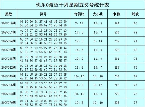 莆田安福家园 077期东风破满足8预测奖号：奇偶比大小比和值