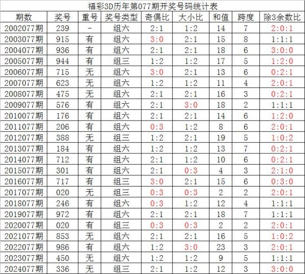 莆田安福家园 077期夏姐福彩3D掂量奖号：直采取位复式参考