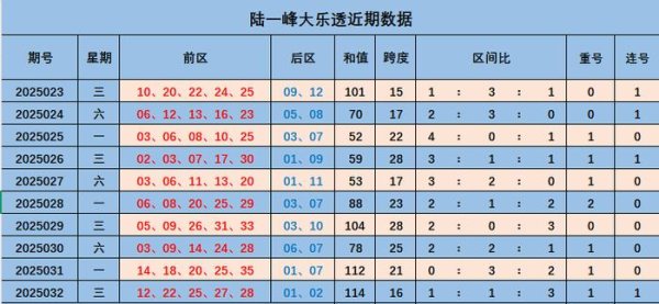 莆田安福相册 033期陆一峰大乐透预测奖号：和值跨度区间比分析
