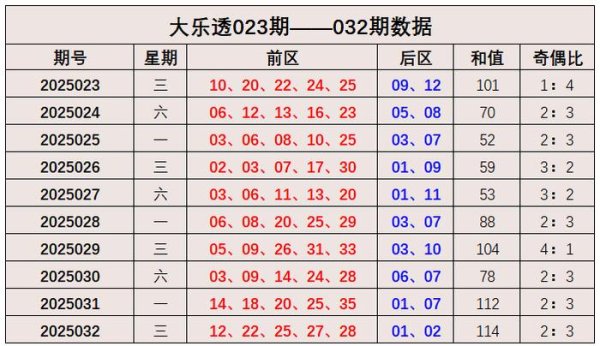 莆田安福相册 033期张建宁大乐透算计奖号：和值走势分析