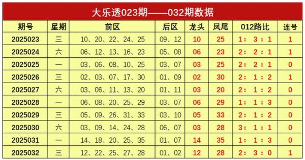 莆田安福相册 033期谢涛大乐透展望奖号：连号和012路分析