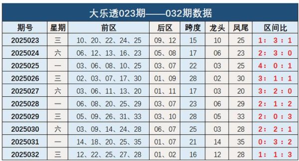莆田安福家园 033期钱海峰大乐透预测奖号：龙头凤尾跨度分析