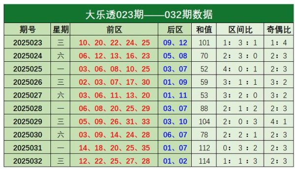 莆田安福家园 033期常青大乐透预测奖号：区间比奇偶比和值