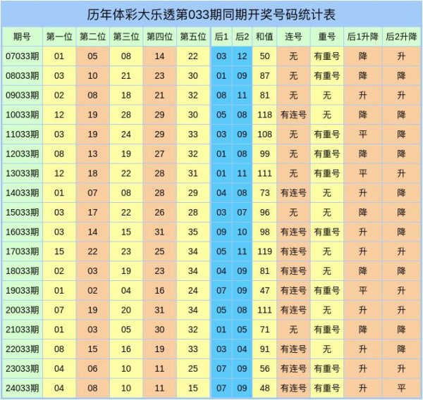 莆田安福家园 033期潘超大乐透预测奖号：和值连号重号分析
