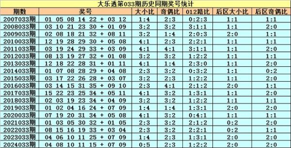 莆田安福家园 033期小王子大乐透预测奖号：前区双胆保举