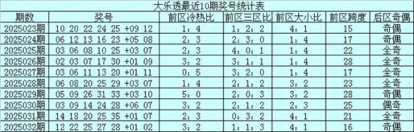 安福相册 033期小兮大乐透预测奖号：龙头凤尾分析
