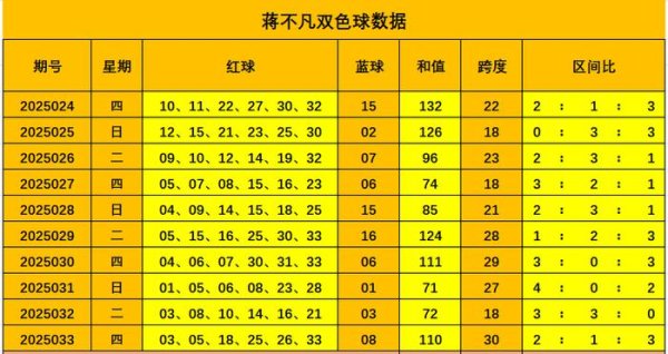 莆田安福家园 034期蒋越过双色球预测奖号：跨度分析