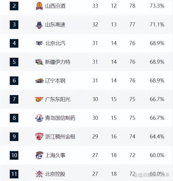 莆田安福家园 季后赛地点再行洗牌！上海翻车搅乱名次，辽鲁之战决定广东存一火