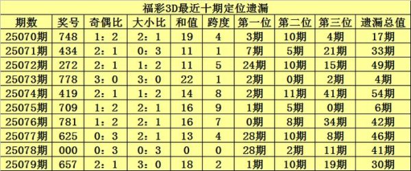 安福相册 080期陈青峰福彩3D揣摸奖号：双胆参考