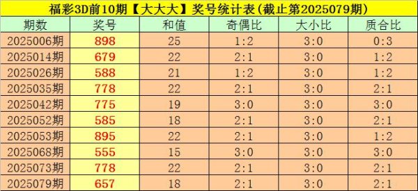 莆田安福家园 080期司马千福彩3D预测奖号：直选5*5*5推选